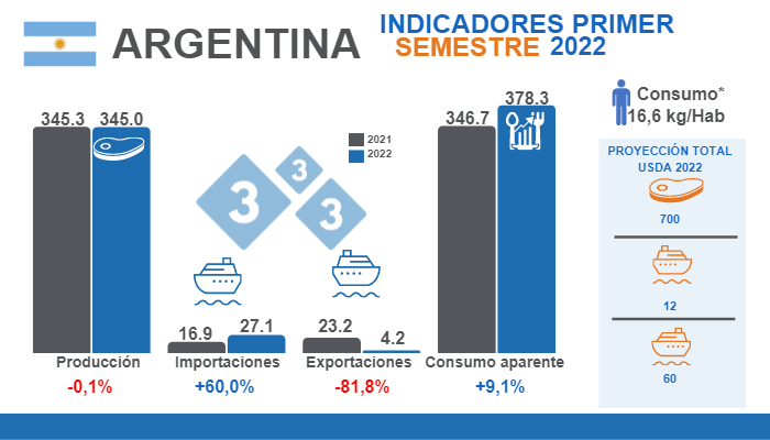 Fuentes: Ministerio de Agricultura Ganader&iacute;a y Pesca Argentina; USDA.&nbsp;* Consumo per c&aacute;pita promedio semestre. Variaciones % respecto al mismo per&iacute;odo de 2021.Cifras en miles de toneladas
